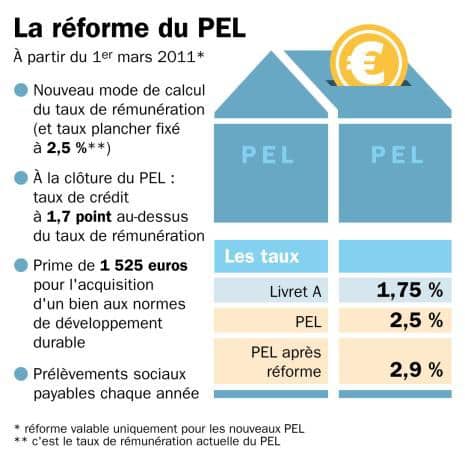 reforme du pel mars 2011 nouveautes plan epargne logement