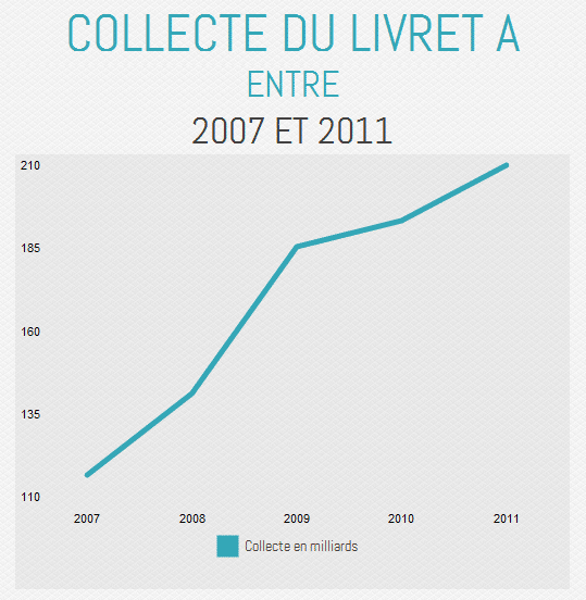 collecte livret a