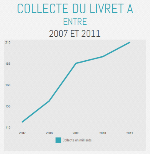 La collecte du Livret A