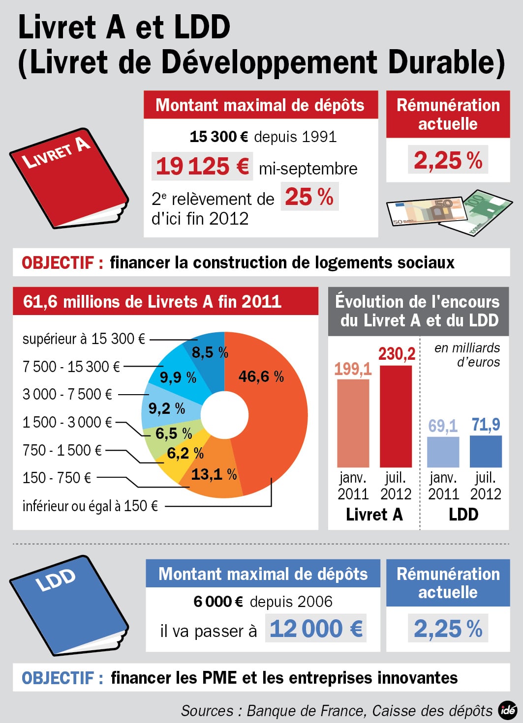 Livret A et LDD en 2012 Livret A et LDD en 2012