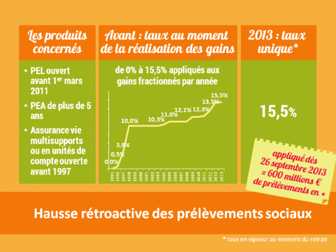 PrelevementsSociauxRetroactifsOct20131
