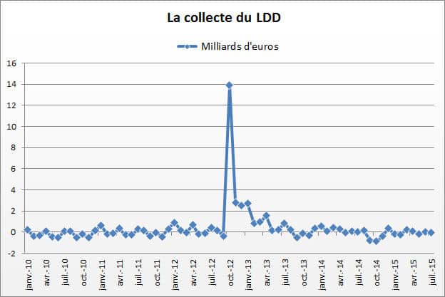 2605443-ldd-plafond-taux-et-interets-en-septembre-2015