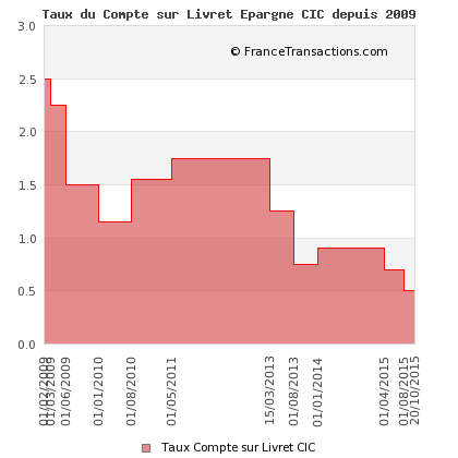 historique-taux-252-value-meo-420x420-848cc