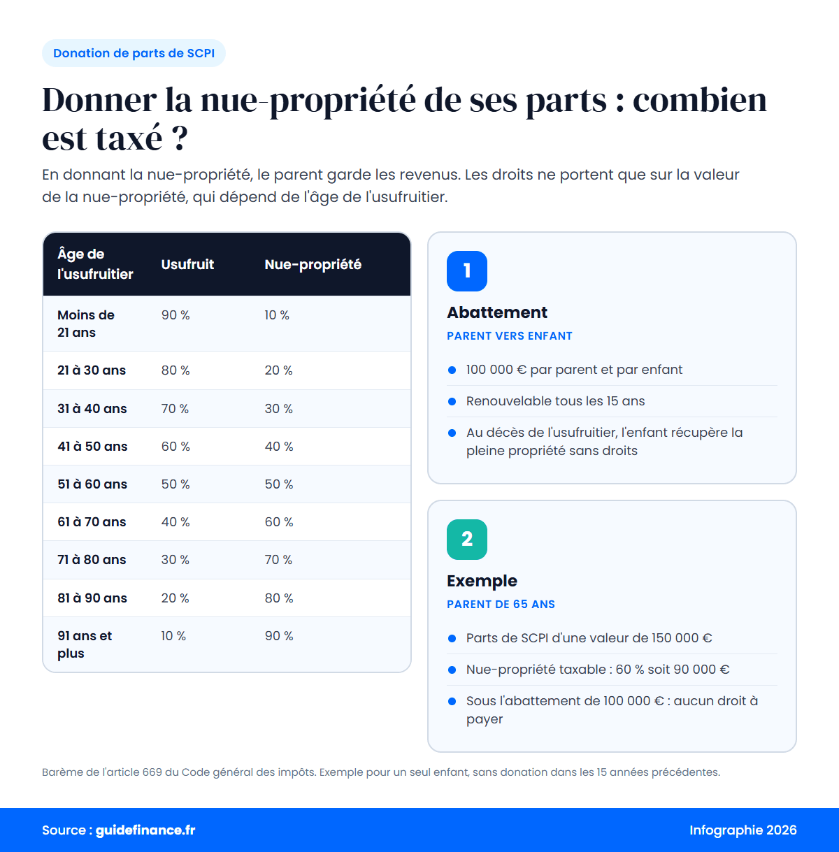 Infographie : barème de l'usufruit et de la nue-propriété selon l'âge, abattement de 100 000 euros et exemple de donation