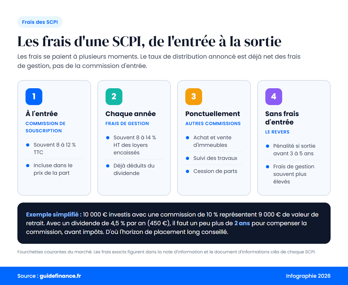 Infographie : les frais d'une SCPI à l'entrée, chaque année, ponctuellement et pour les SCPI sans frais d'entrée, avec un exemple chiffré
