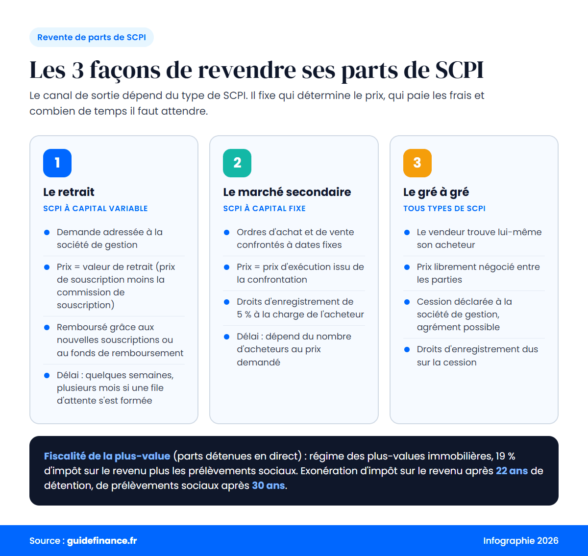 Infographie : les 3 façons de revendre ses parts de SCPI (retrait, marché secondaire, gré à gré) et la fiscalité de la plus-value