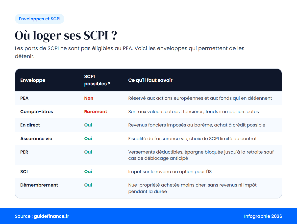 Infographie : quelles enveloppes acceptent des SCPI (PEA, compte-titres, direct, assurance vie, PER, SCI, démembrement)