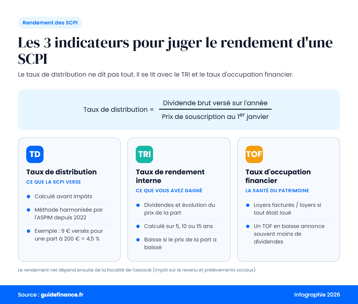 Infographie : formule du taux de distribution et rôle du TRI et du taux d'occupation financier pour juger une SCPI