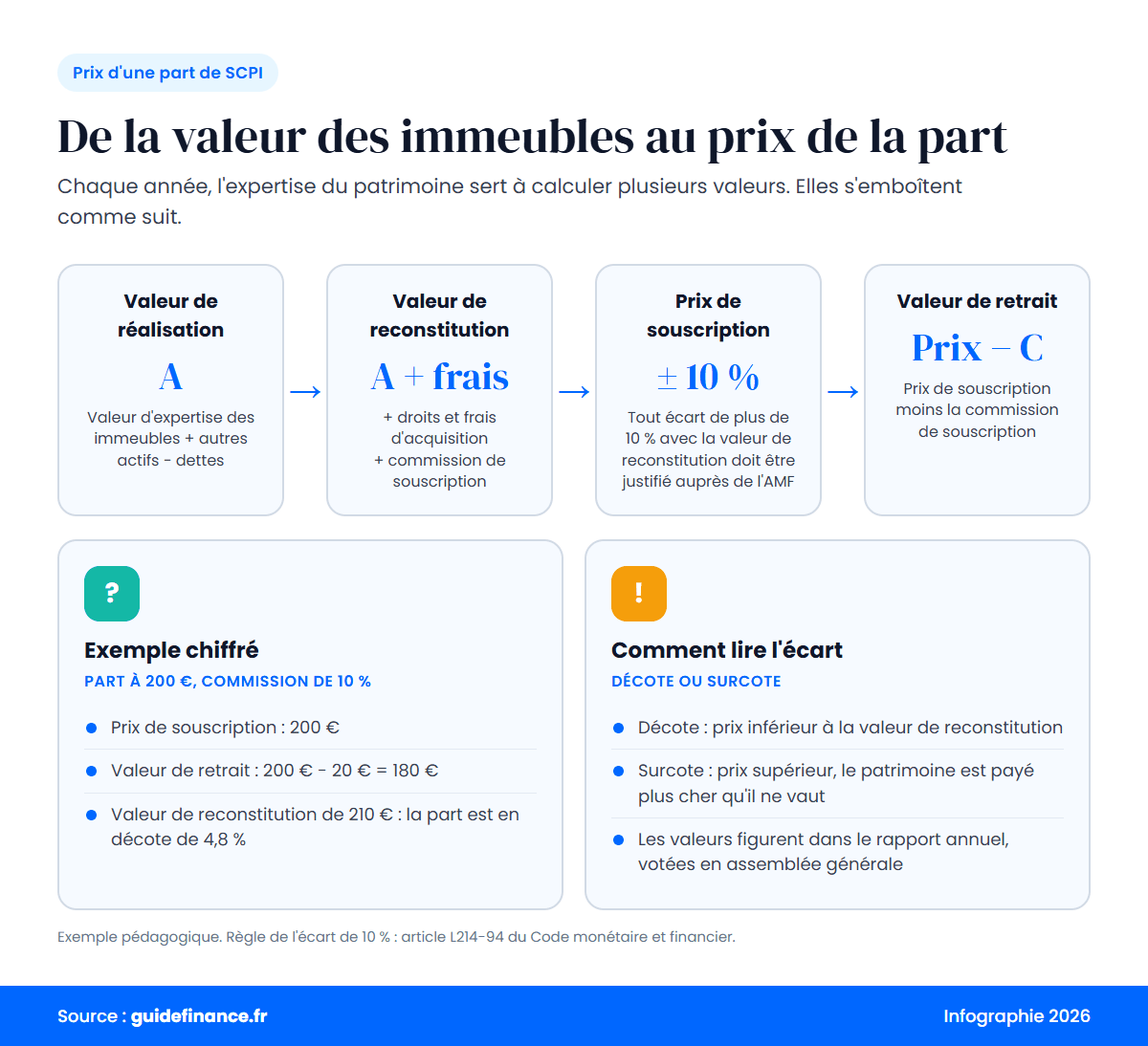 Infographie : de la valeur de réalisation au prix de souscription et à la valeur de retrait d'une part de SCPI